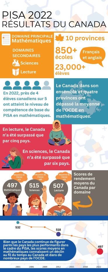 PISA 2022 Infographic FR